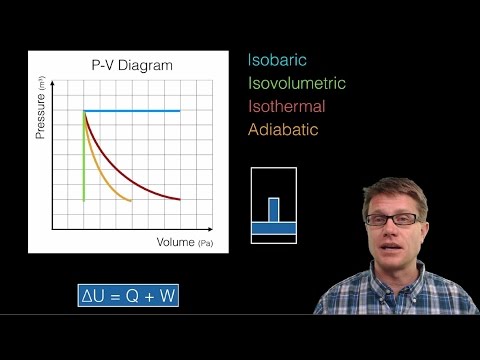 Thermodynamics and P-V Diagrams