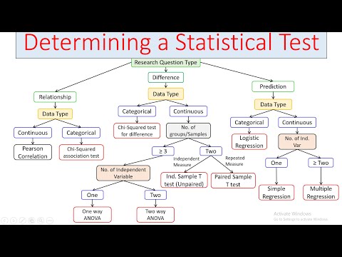 Determining Statistical Test | How to Choose Statistical Test