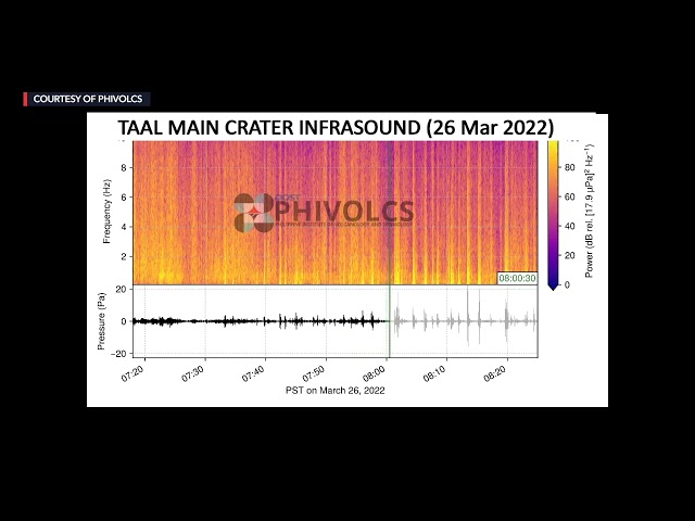 Phivolcs raises Taal Volcano to Alert Level 3