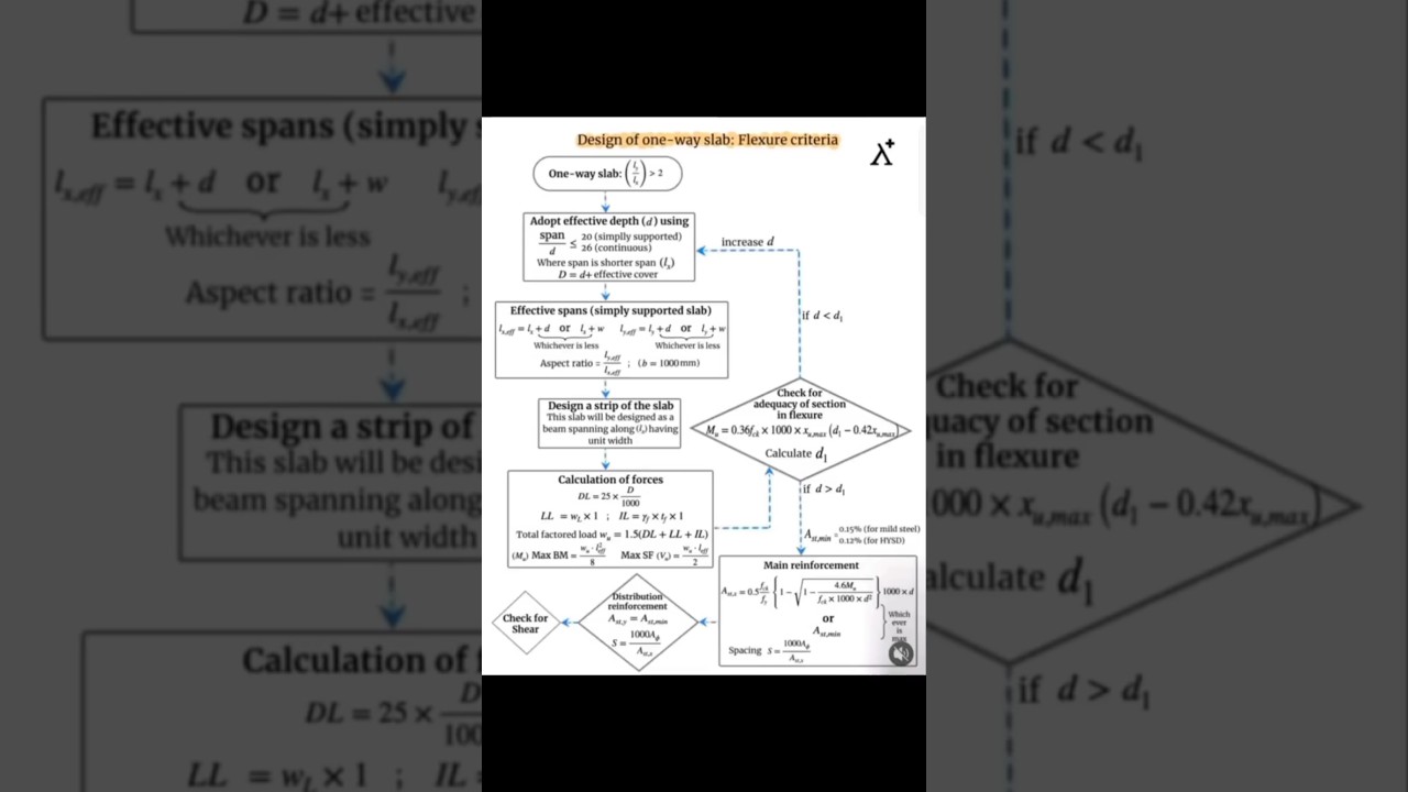 Structural Design Solved with Python  |Civil Engineering#shorts#coding#study#civil#engineering