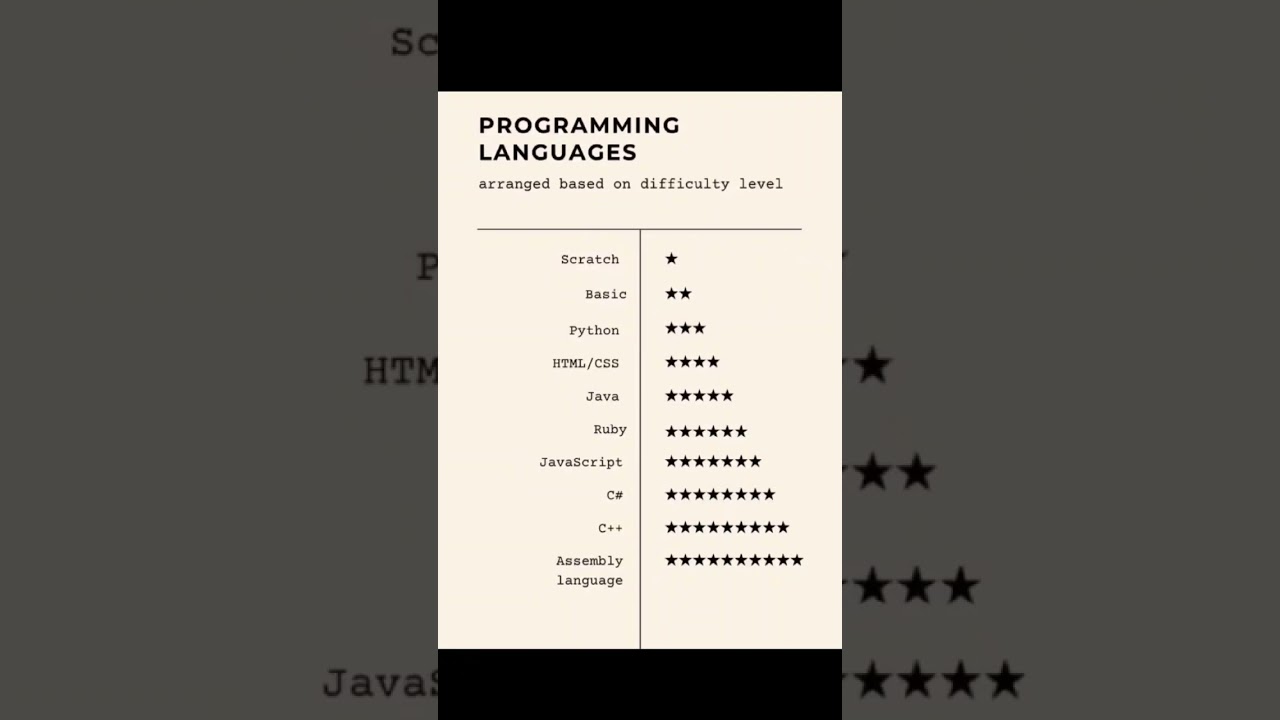 Programming Languages Ranked by Difficulty! 😱💻