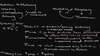 Introduction to Marketing: The Importance of Product, Price, Place, & Promotion | Episode 118