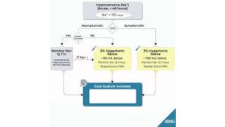 Hyponatremia Treatment Algorithm by Ditki, Medical & Biological Sciences
