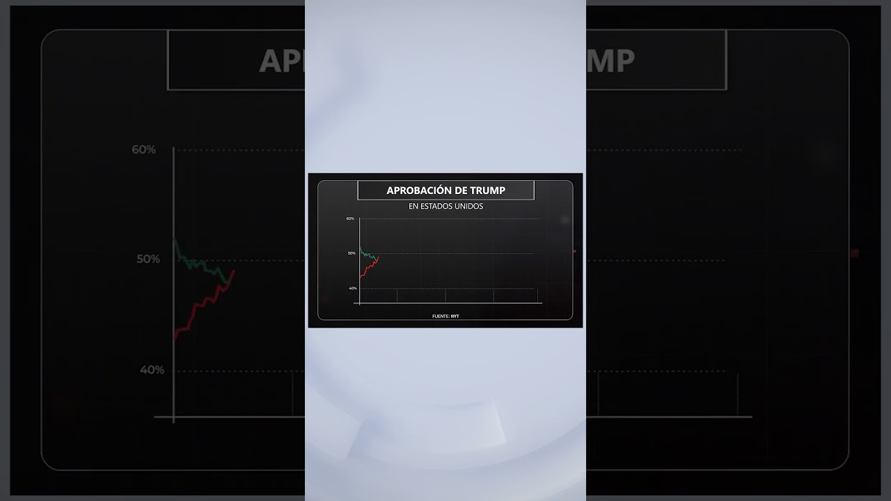 #Loret. Trump's disapproval rating reaches 58% in polls ahead of the midterm elections. #Latinus