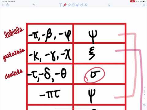Greek Lesson 6: Ω-verbs - Future Active Indicative, Infinitive