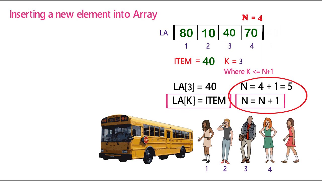 Class 12th Computer Science - I : Chapter 2 | Algorithm : INSERT new element into Array