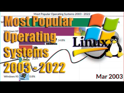 Most Popular Operating Systems 2003--2022