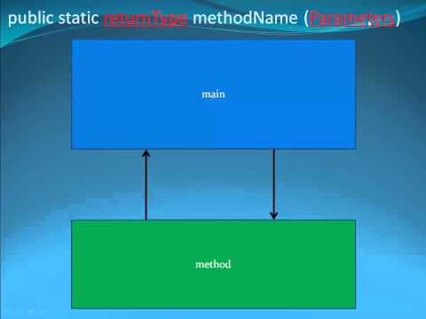Java Level 1 Using Dr Java Lesson 23 Methods 03 Writing Methods Headers