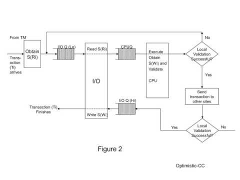 Distributed Optimistic Algorithm