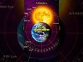 Earth's Orbit around the Sun Explained