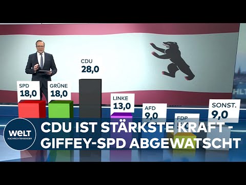 BERLIN HAT GEWÄHLT: Prognose - CDU stärkste Kraft, Rot-Grün-Rot abgestraft | WELT Analyse