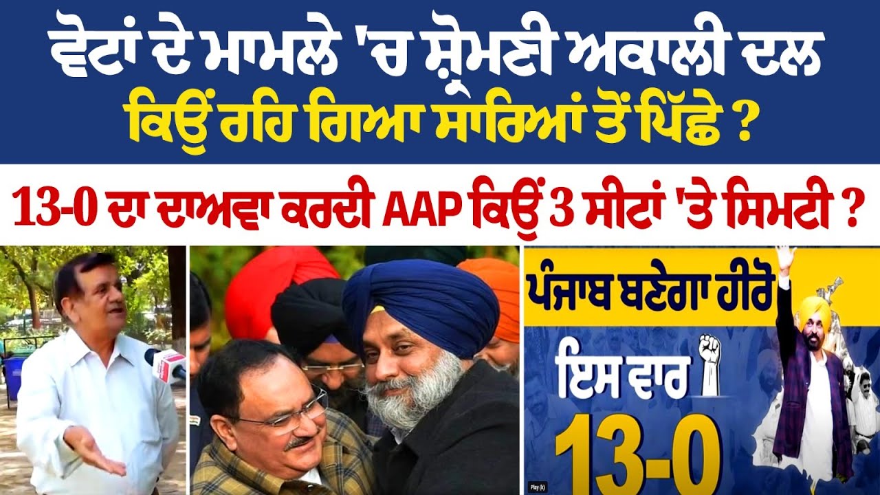 ਵੋਟਾਂ ਦੇ ਮਾਮਲੇ 'ਚ SAD ਕਿਉਂ ਰਹਿ ਗਿਆ ਸਾਰਿਆਂ ਤੋਂ ਪਿੱਛੇ? 13-0 ਦਾ ਦਾਅਵਾ ਕਰਦੀ AAP ਕਿਉਂ 3 ਸੀਟਾਂ 'ਤੇ ਸਿਮਟੀ? ਵੋਟਾਂ ਦੇ ਮਾਮਲੇ 'ਚ SAD ਕਿਉਂ ਰਹਿ ਗਿਆ ਸਾਰਿਆਂ ਤੋਂ ਪਿੱਛੇ? 13-0 ਦਾ ਦਾਅਵਾ ਕਰਦੀ AAP ਕਿਉਂ 3 ਸੀਟਾਂ 'ਤੇ ਸਿਮਟੀ?
