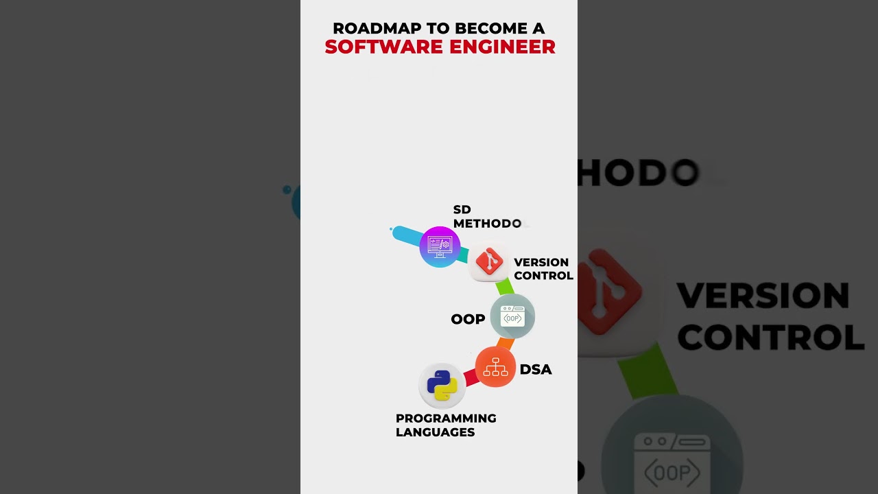 How to Become a Software Engineer: Skills Required for Software Engineer | Software Engineer Roadmap