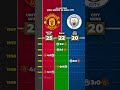 ALL MATCHES: MANCHESTER UNITED VS MANCHESTER CITY