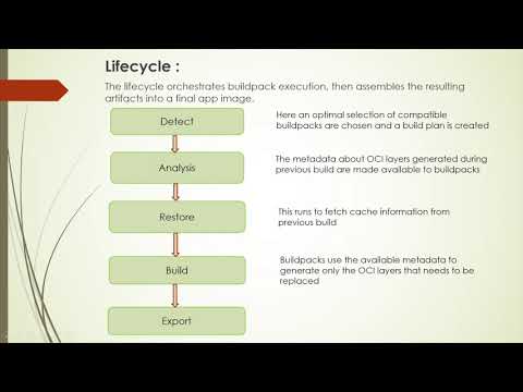 Demystifying Cloud Native Buildpacks ~ Developer's Life Without Dockerfile !! - Suman Chakraborty