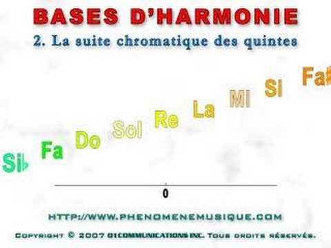 comment construire cercle chromatique