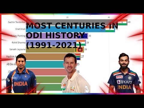 Most Centuries in ODI Cricket History (1991 - 2021) | Data Store