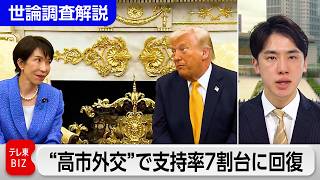 【テレ東政治リポート】内閣支持率が3カ月ぶり7割台に　日米首脳会談を評価か　中道は政党支持率半分以下に