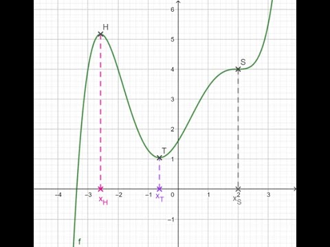 Extrempunkte und Sattelpunkte berechnen