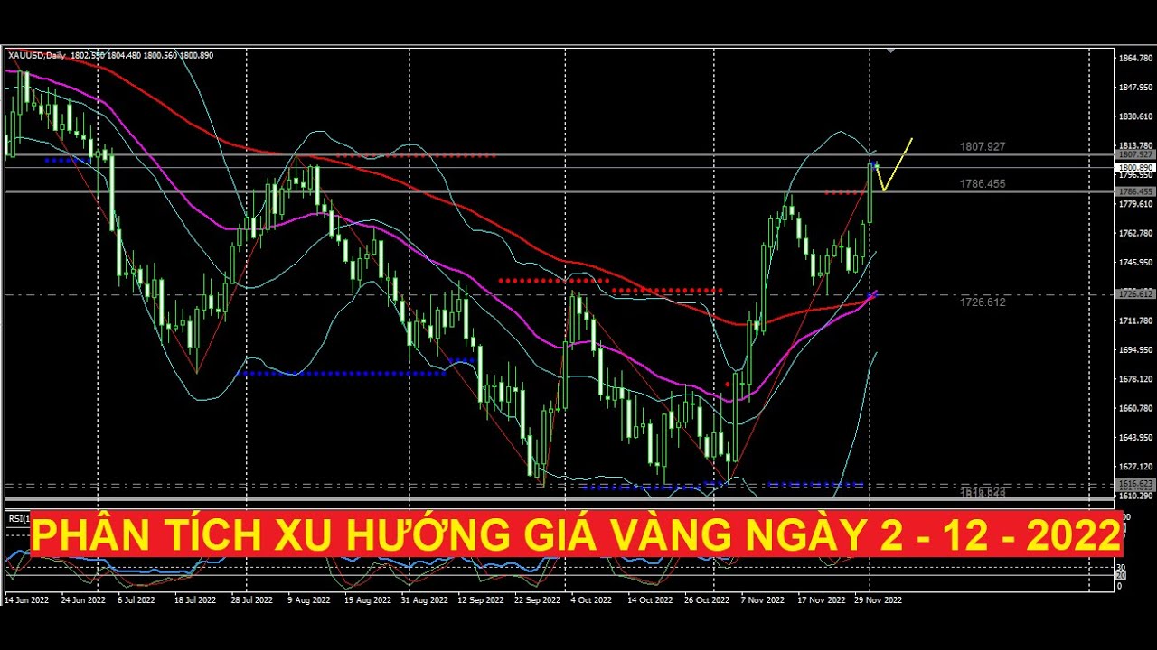 Phân tích xu hướng vàng ngày 2.12.2022