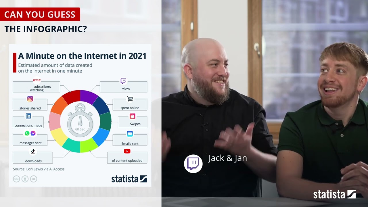 Statista Reacts Pt 5: Can You Guess The Infographic? A Minute on the Internet