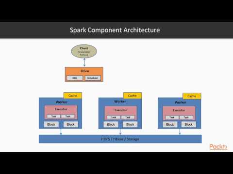 Apache Spark Fundamentals Spark Programming | packtpub com