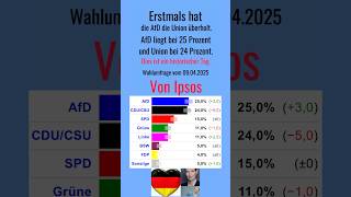 Erstmals hat die AfD die Union überholt.AfD liegt bei 25% und Union bei 24%Dies ist ein historischer
