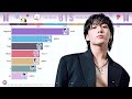 BTS All Songs Line Distribution From NO MORE DREAM To TAKE TWO
