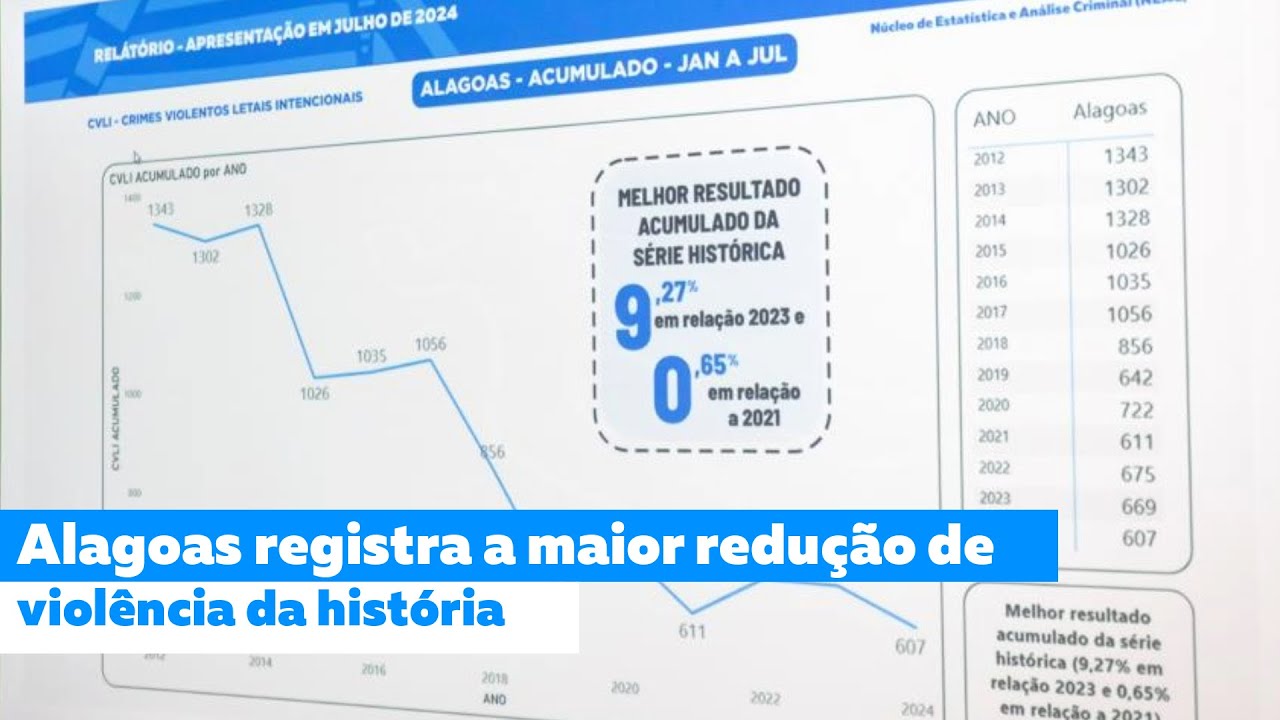 Alagoas registra a maior redução de violência da história