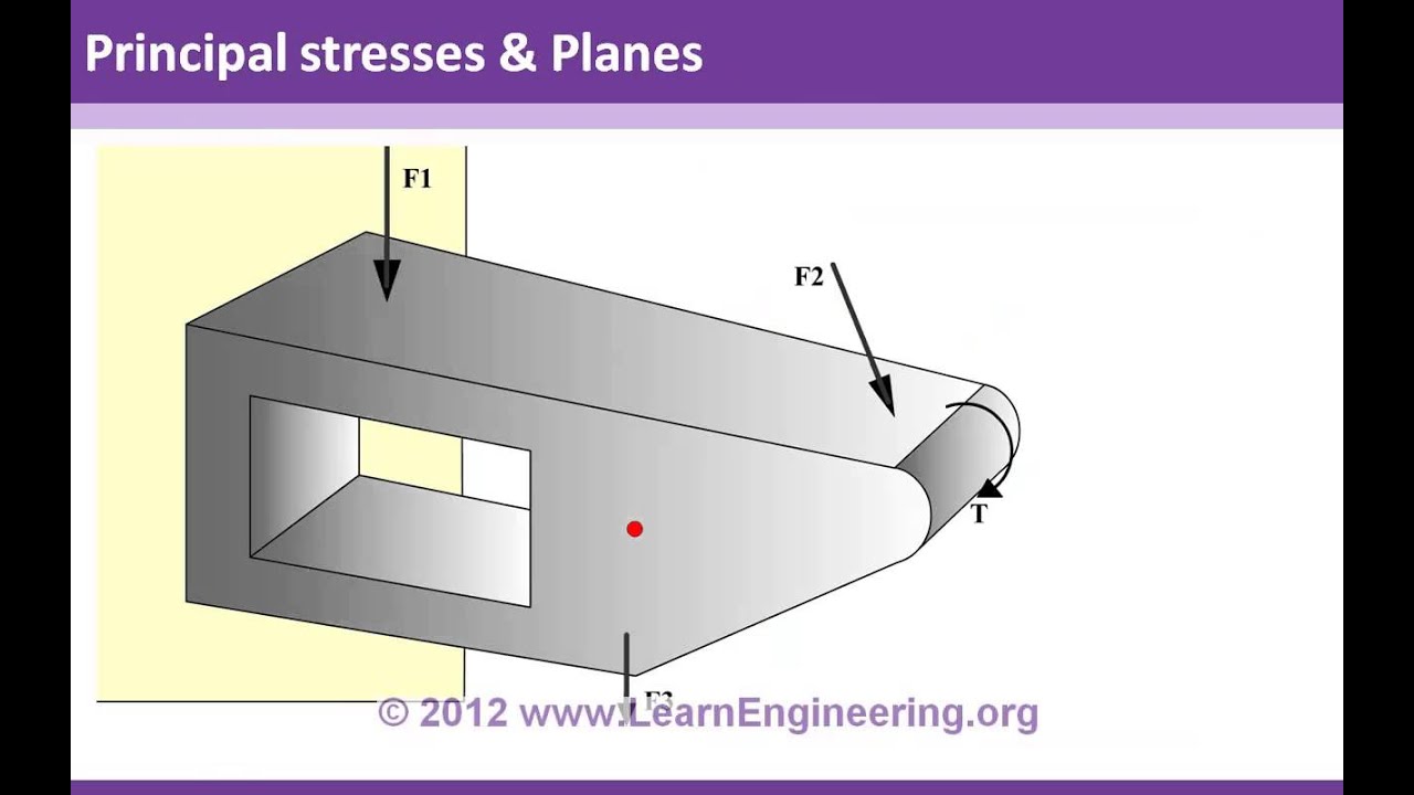 Theories of Failure | Strength of Materials