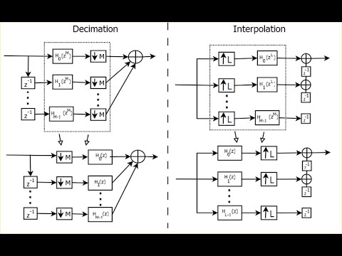 DSP Lecture 15: Multirate signal processing and polyphase representations