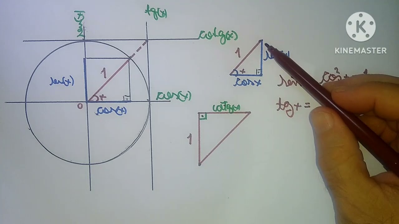 DEMONSTRAÇÃO DAS RELAÇÕES TRIGONOMÉTRICAS (FUNDAMENTAL, TANGENTE E COTANGENTE).