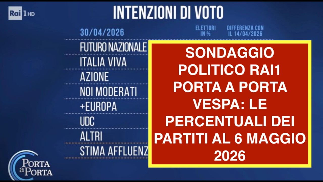 SONDAGGIO POLITICO RAI1 PORTA A PORTA VESPA: LE PERCENTUALI DEI PARTITI AL 6 MAGGIO 2026