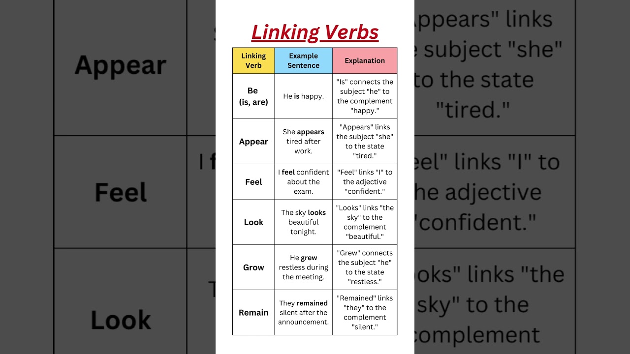 Linking Verbs: Learn Definitions, Examples, and Usage for Fluent English Communication