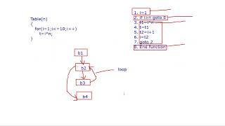 Download the video "Compiler Design L32- Code Optimization-2| Loop optimization| Loop unrolling | Loop Jamming"