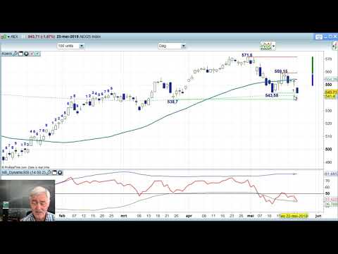AEX 23 mei 2019 – Daily Charts BNP Paribas Markets