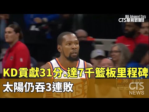KD貢獻31分.達7千籃板里程碑　太陽仍吞3連敗