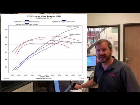 Magnuson Z06 - Part 3 - More POWER With TVS2650R!