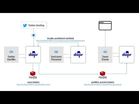 Dapr demo - Twitter sentiment processor