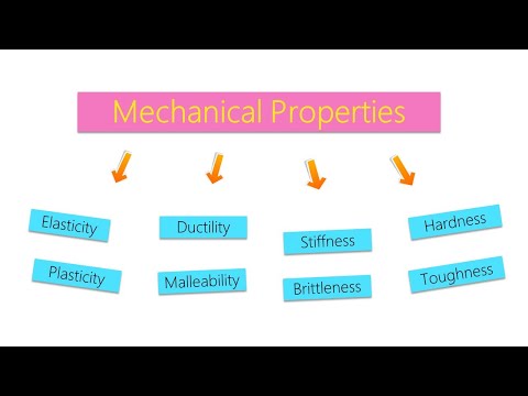 Mechanical Properties of material- Short definitions with illustrations, Easy explained