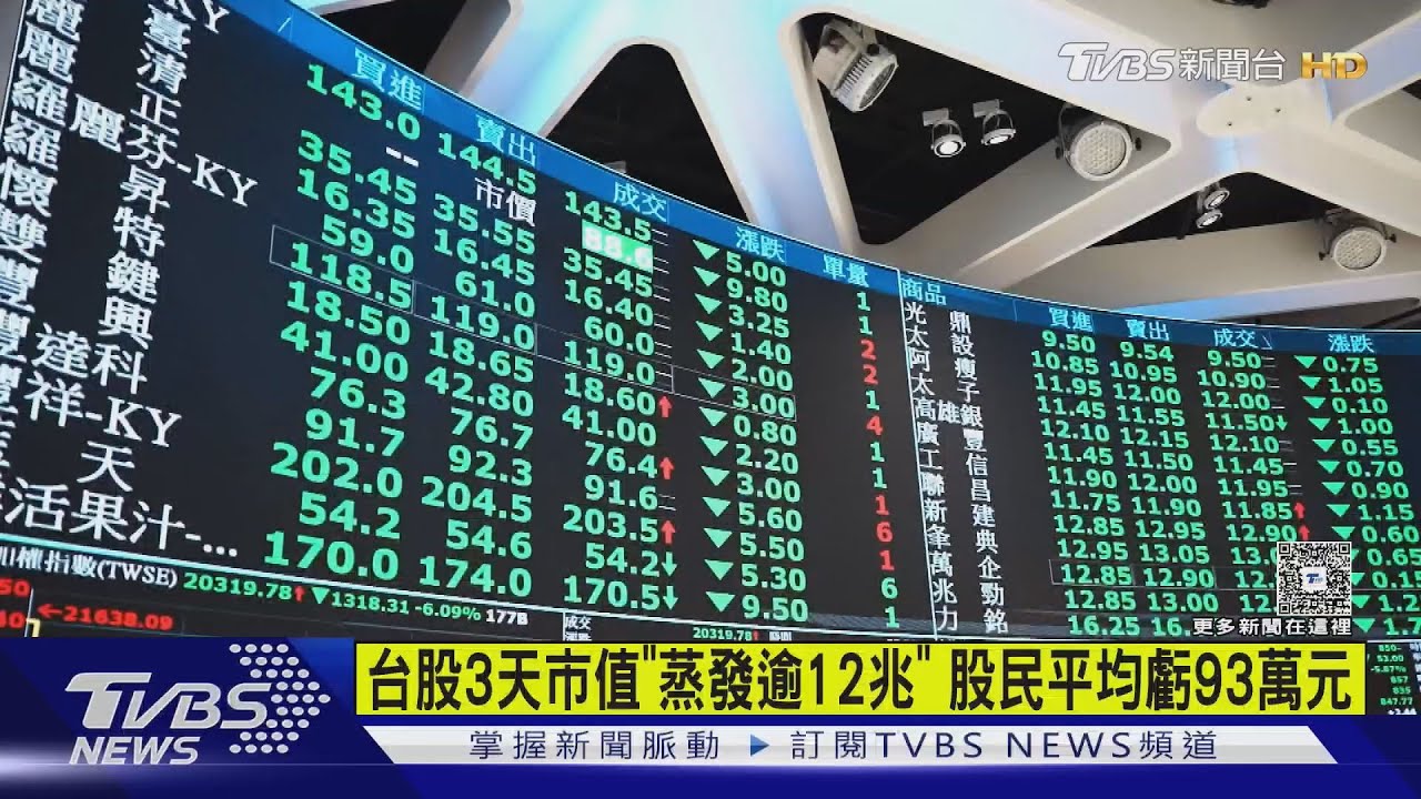 台股3天市值「蒸發逾12兆」股民平均虧93萬元