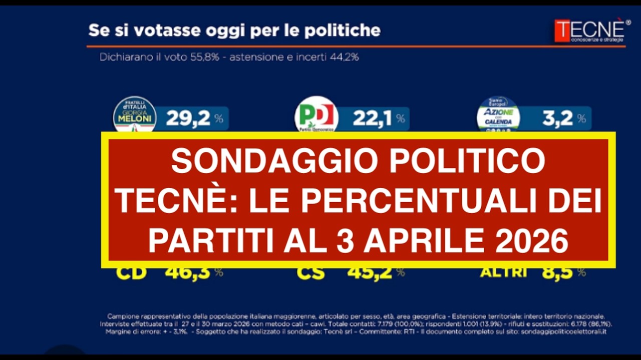 SONDAGGIO POLITICO TECNÈ: LE PERCENTUALI DEI PARTITI AL 3 APRILE 2026