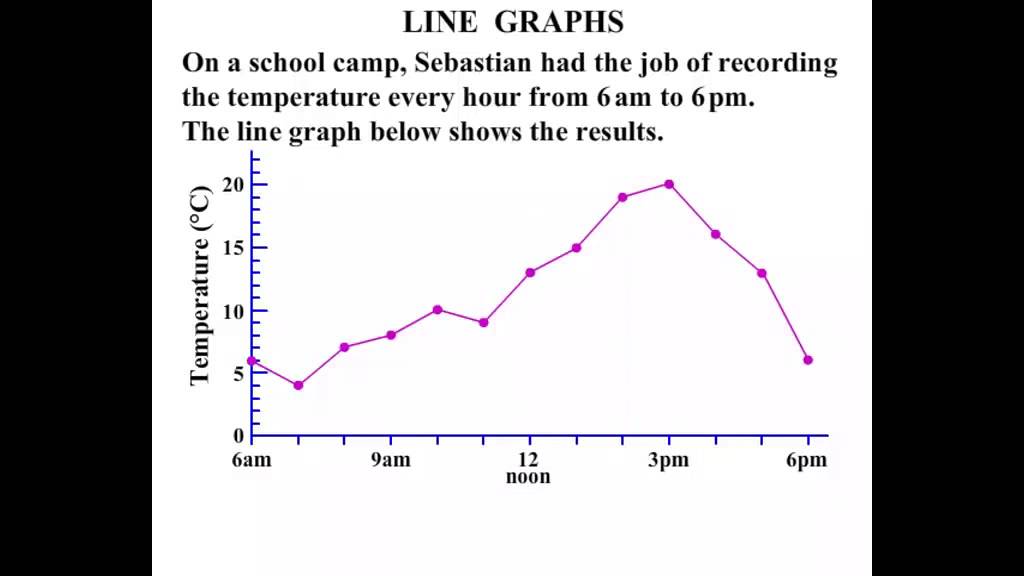 Year 6 Lessons 2015: Line Graphs