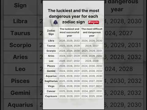 Astrology Unveiled: Your Luckiest and Riskiest Year by Zodiac! 🍀 #zodiacsigns #astrology #zodiac