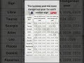 Astrology Unveiled Your Luckiest And Riskiest Year By Zodiac Zodiacsigns Astrology Zodiac