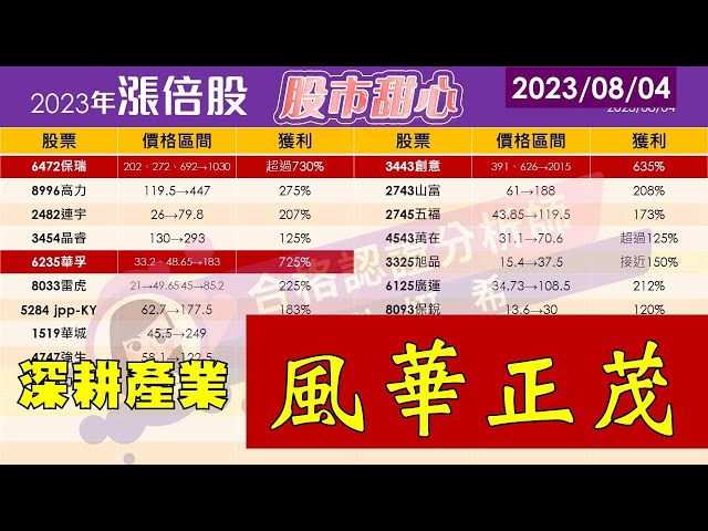 08/04【甜心盤後影音】深耕產業，風華正茂