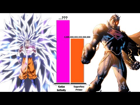 GOKU All Forms vs SUPERMAN – Power Level Comparison (2025)