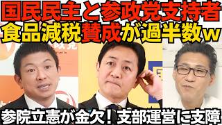 国民民主と参政党の支持者は食品減税に賛成が過半数 党幹部の意向と乖離 あーあ党を見限る人も出てくるんじゃｗ／参院立憲が金欠！全国の支部運営に支障 早く3党合流して財布一緒にしなさいよｗ260816