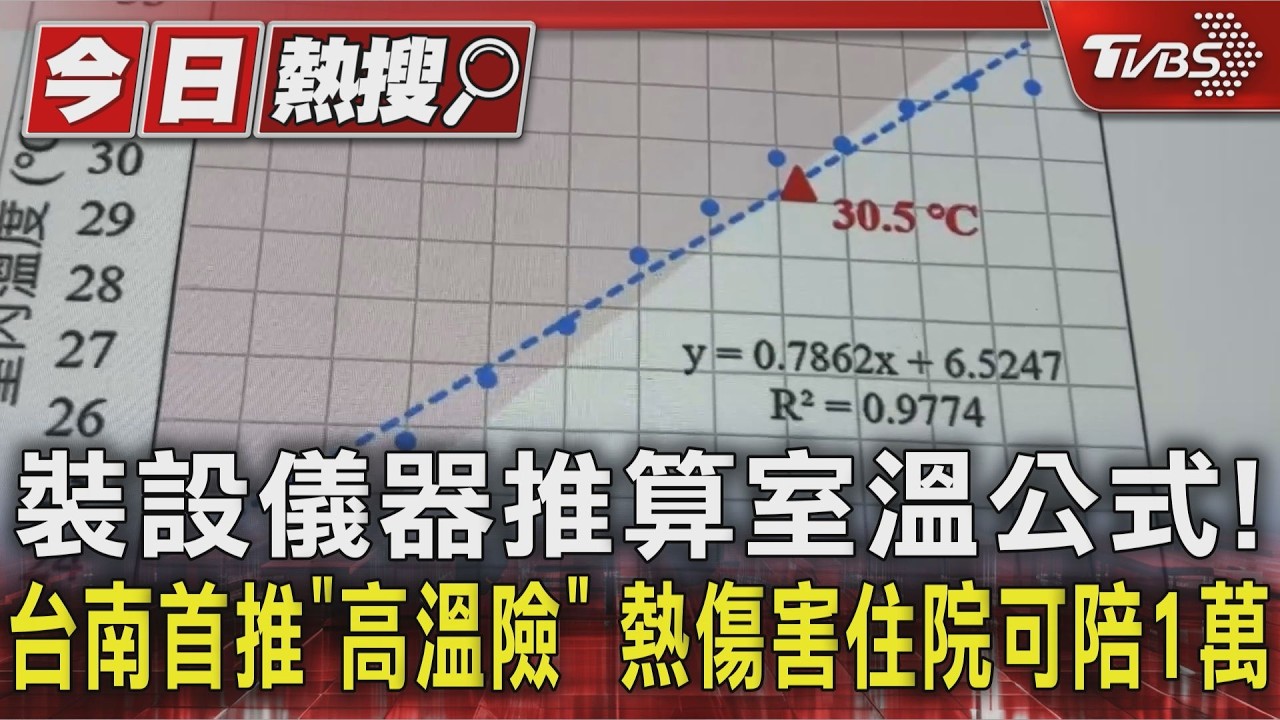 影音/台南首創「高溫保險」! 熱傷害住院理賠1萬 這些人符合資格
