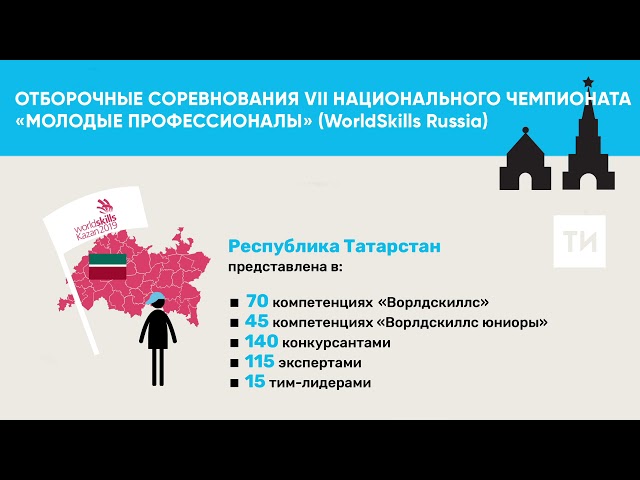 За право участвовать в финале чемпионата WorldSkills Russia поборются 140 татарстанцев